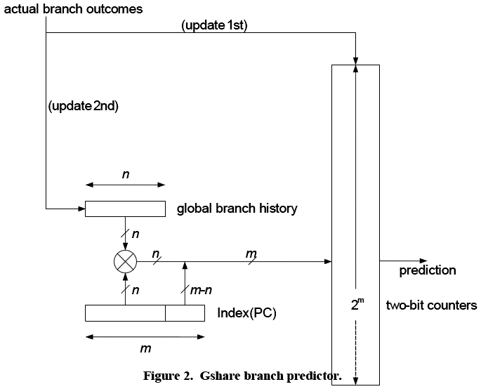GShare Branch Predictor